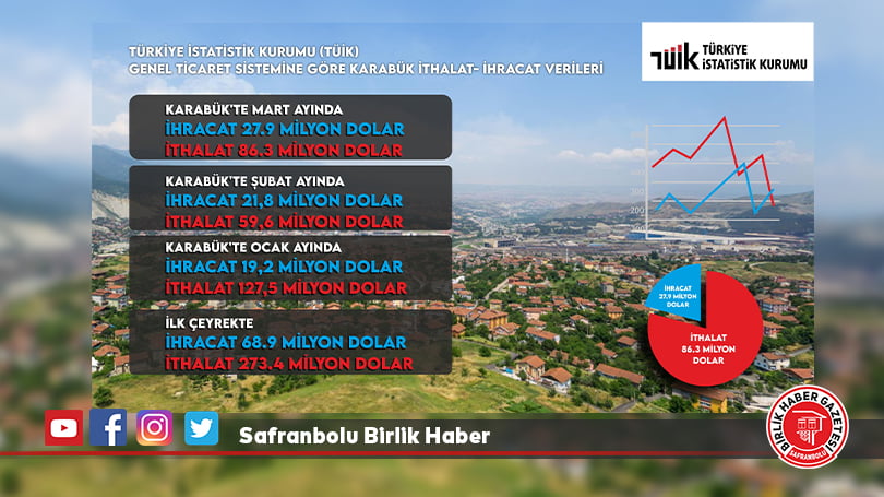 Mart ayında ihracat 27.9 milyon dolar, ithalat 86.3 milyon dolar