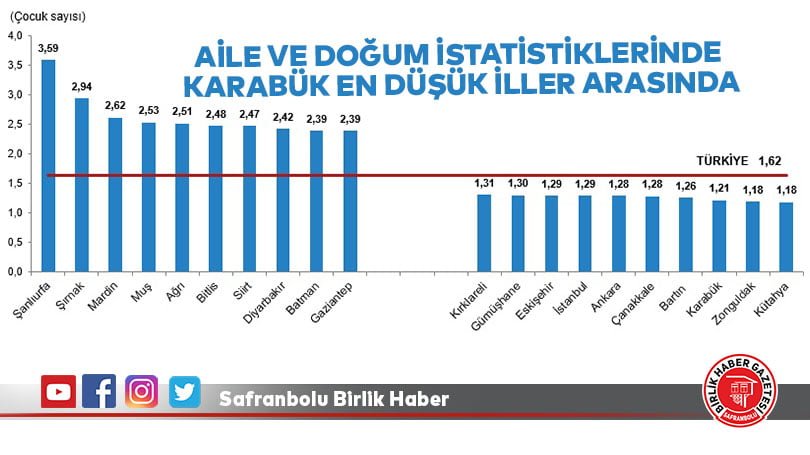 Aile ve doğum istatistiklerinde Karabük en düşük iller arasında