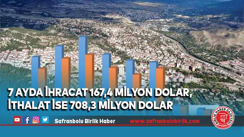 7 ayda ihracat 167,4 milyon dolar, ithalat ise 708,3 milyon dolar