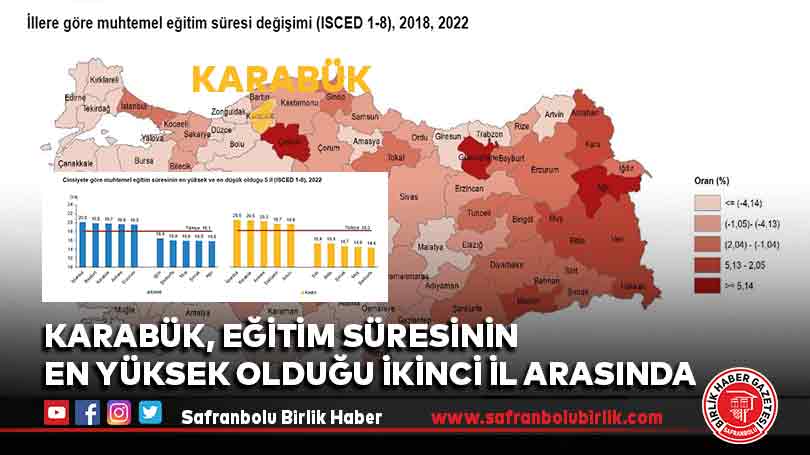 Karabük, eğitim süresinin en yüksek olduğu ikinci il arasında