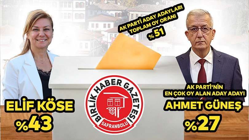 Safranbolu Belediye Başkanı Anketi Devam Ediyor!