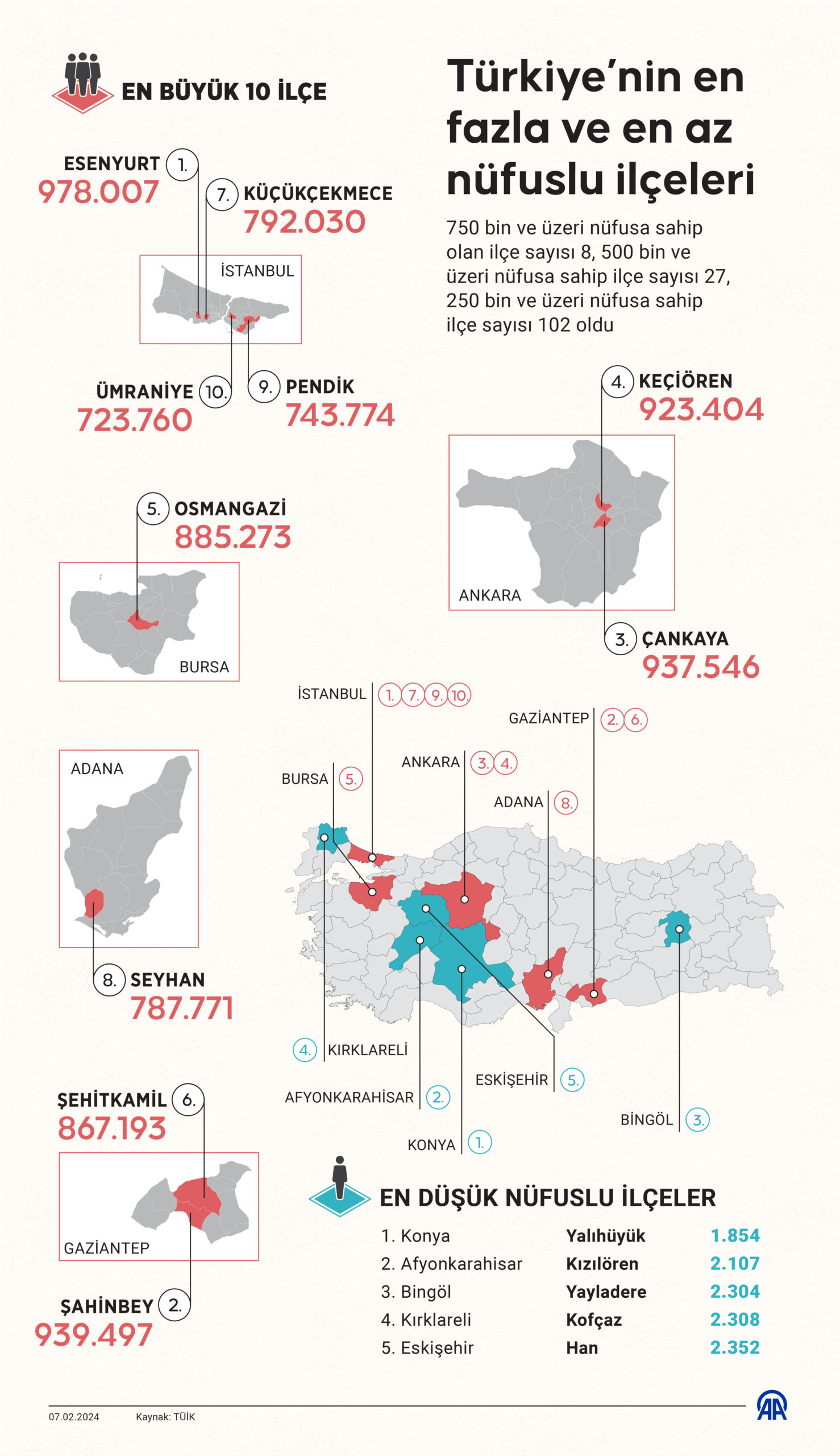 Türkiye’nin en fazla ve en az nüfuslu ilçeleri