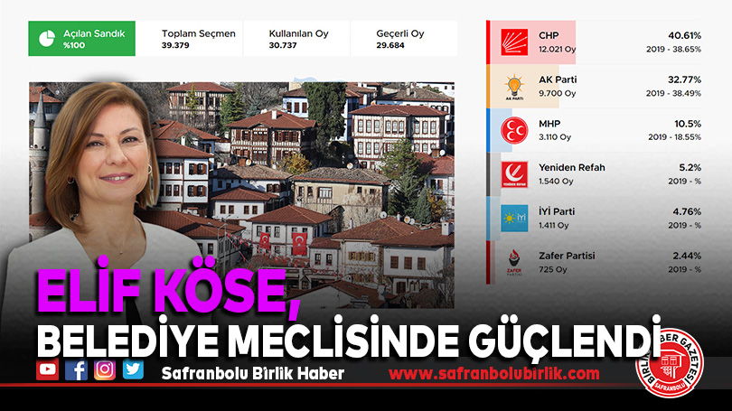 Elif Köse, Belediye Meclisinde Güçlendi