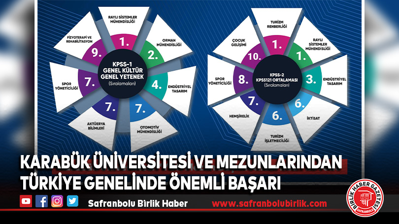 Karabük Üniversitesi ve Mezunlarından Türkiye Genelinde Önemli Başarı