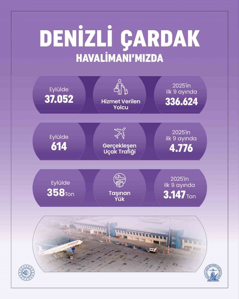 Denizli Çardak Havalimanı 9 ayda 336 bin yolcuya hizmet verdi