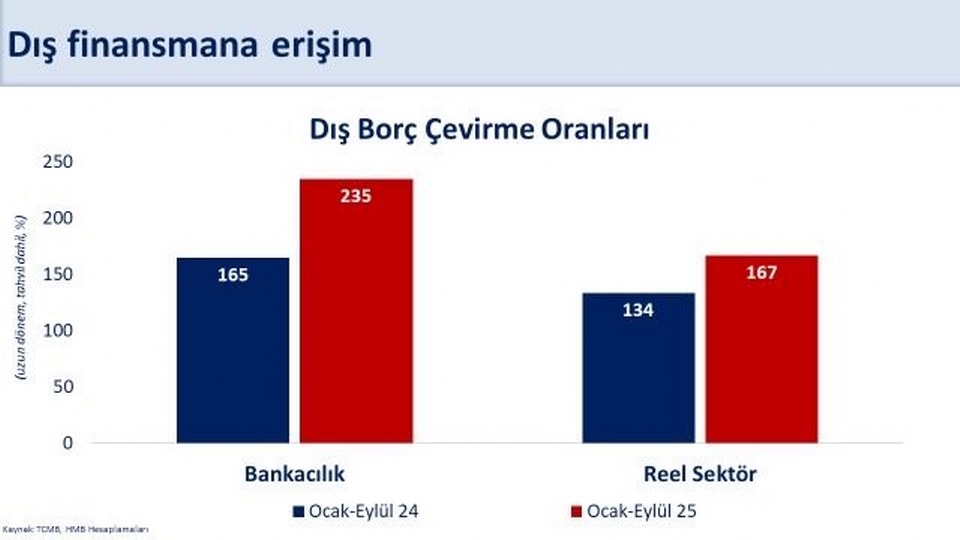 Bakan Şimşek: “Cari açığın yılın üçüncü çeyreğinde milli gelire oranının yüzde 1,3 ile yatay seyretmesini bekliyoruz”