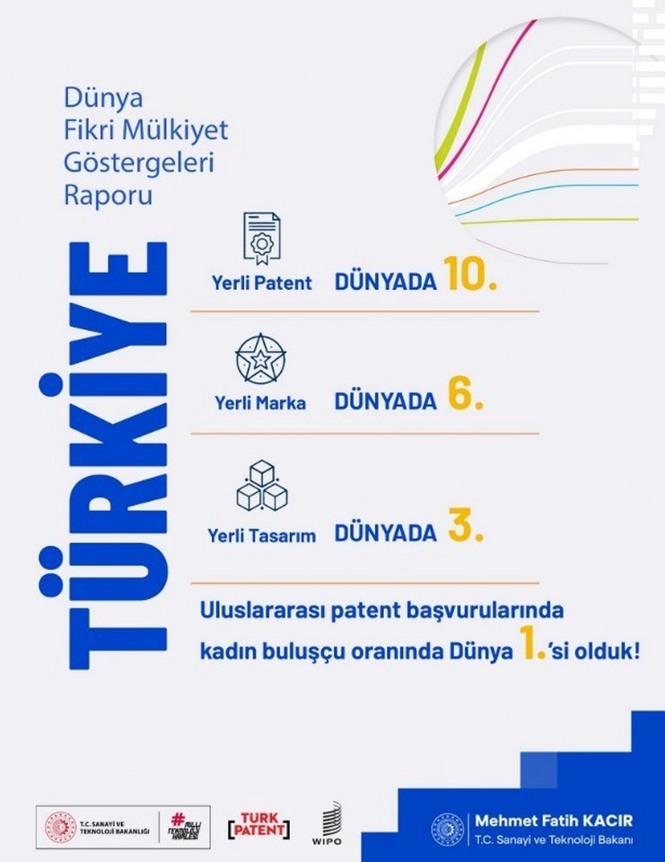 Bakan Kacır: “Yerli patent başvurularında dünyada 10’uncu ülkeyiz”