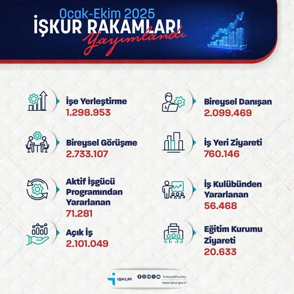 Bakan Işıkhan: “İŞKUR, 10 ayda 1 milyon 298 bin 953 işe yerleştirmeye aracılık etti”