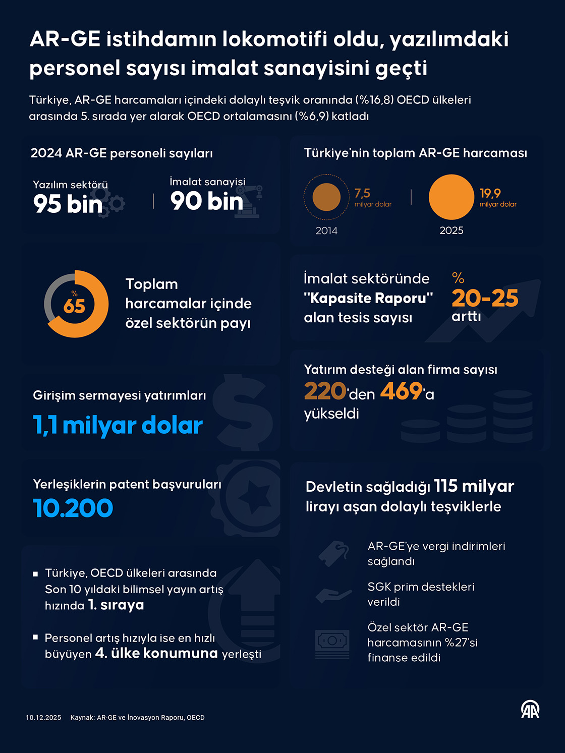 AR-GE istihdamın lokomotifi oldu, yazılımdaki personel sayısı imalat sanayisini geçti