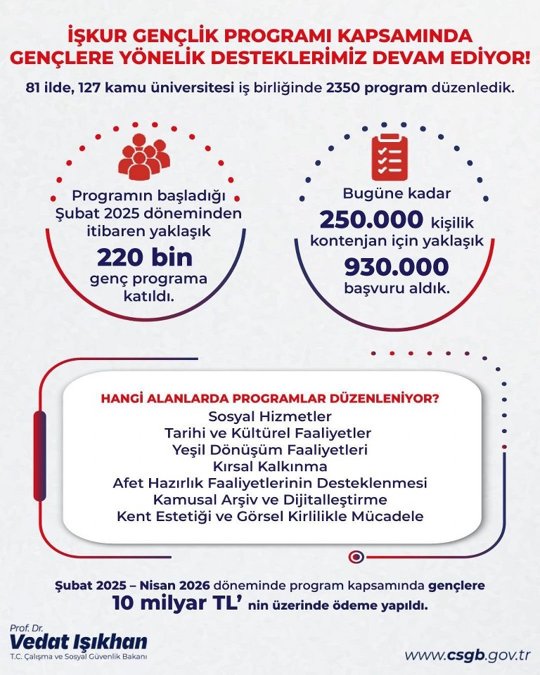 Bakan Işıkhan: “Gençlerimize 10 milyar liranın üzerinde harçlık ödemesi gerçekleştirdik”