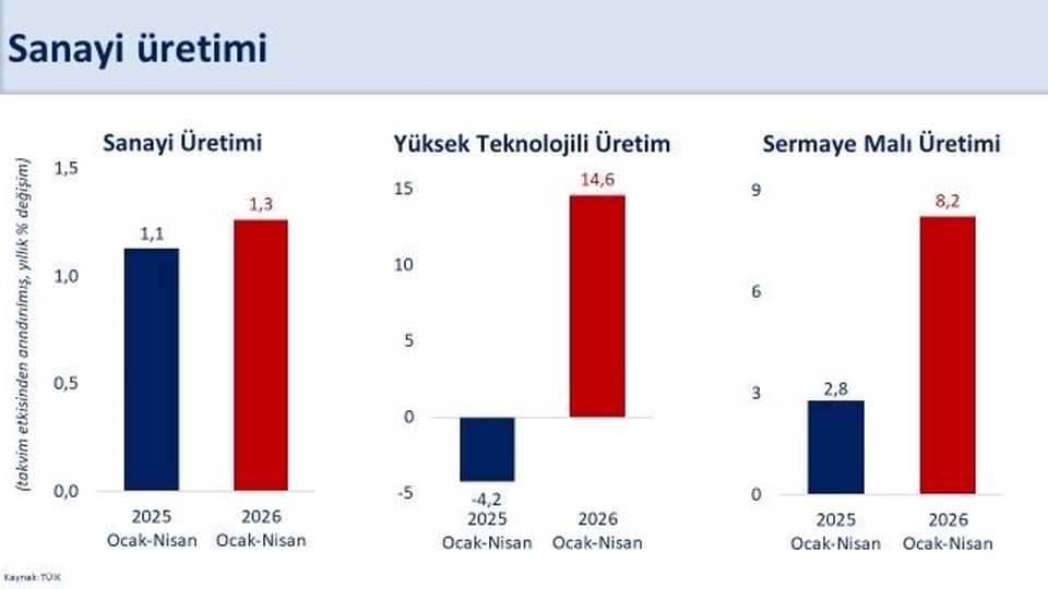 Bakan Şimşek: “Sanayi üretimi nisanda yıllık yüzde 6 arttı”