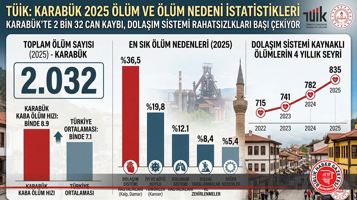 Karabük’te Kanser ve solunum yolu hastalıklarında korkutan artış