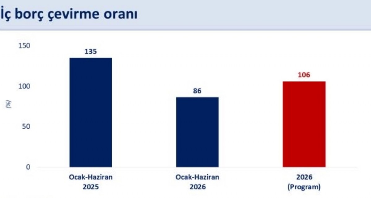 Bakan Şimşek: “Yılın ilk yarısında faiz dışı bütçe fazlası 521 milyar liraya ulaşırken, bütçe açığı geçen yılın ilk yarısına göre 38 milyar lira iyileşti”