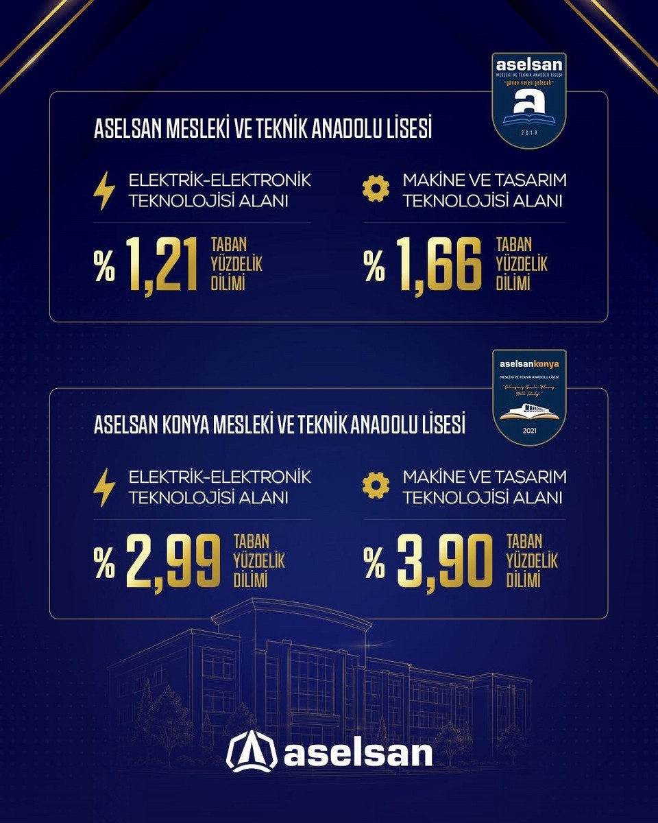ASELSAN MTAL’ler 2026 LGS yerleştirmelerinde zirveyi bırakmadı