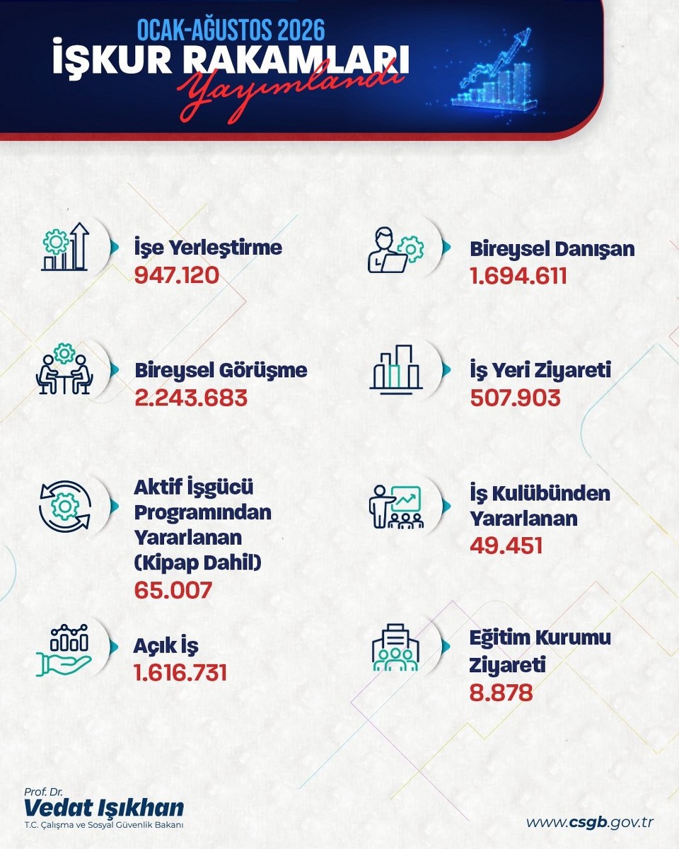 Bakan Işıkhan: “947 binden fazla işe yerleştirmeye aracılık ettik”