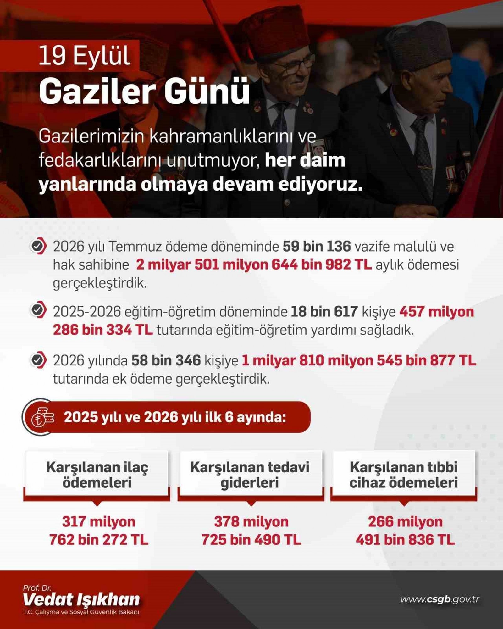 Bakan Işıkhan: “Hayata geçirdiğimiz düzenlemelerimizle kahraman gazilerimizin yanında olmaya devam edeceğiz”