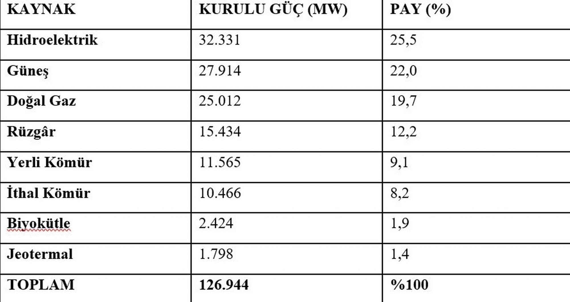 Bakan Bayraktar: “Elektrik kurulu gücümüz, ağustos ayı sonu itibarıyla 126 bin 944 megavata erişti”