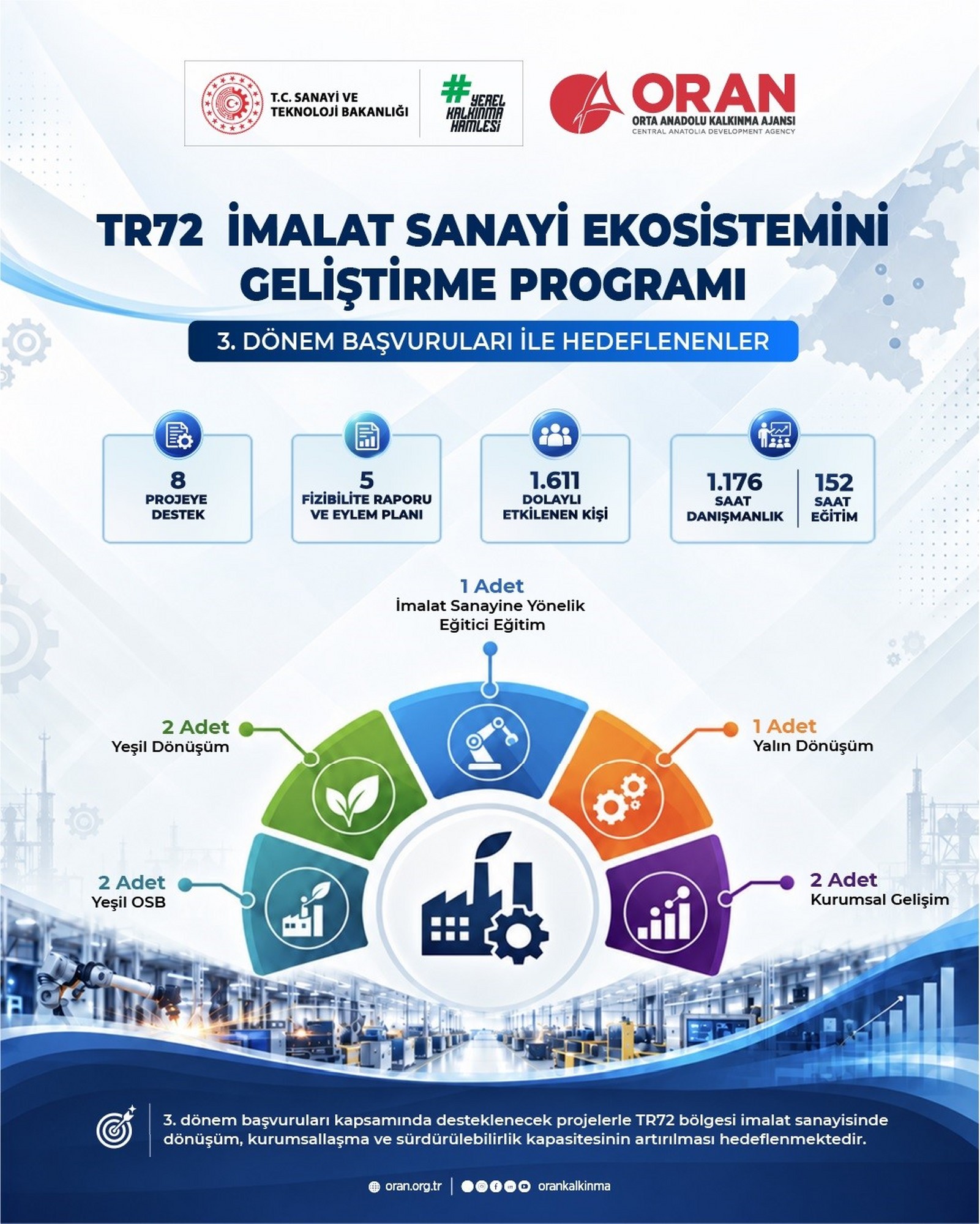 Kayseri, Sivas ve Yozgat’ta imalat sanayiine güç katacak 13 proje daha hayata geçiriliyor