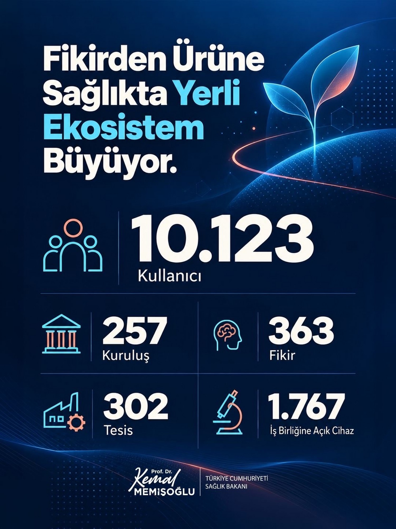 Bakan Memişoğlu: “300’den fazla tesis ve binlerce cihaz altyapısıyla büyüyen dev bir ekosistemimiz var”