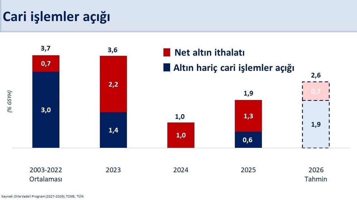Bakan Şimşek: “Ağustos ayında 4,1 milyar dolar cari fazla verdik”